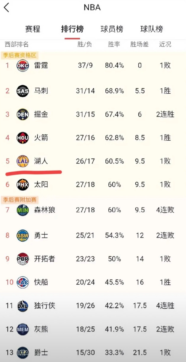 湖人命是真硬！森林狼反超湖人后，开始四连败，又掉下去了，太阳昨天刚反超湖人，今