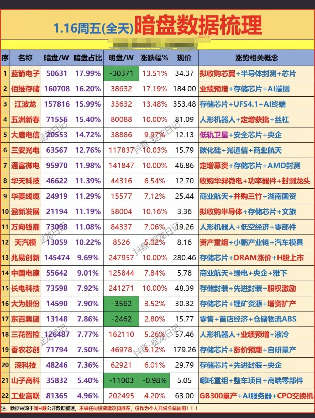 1.16周五主力资金暗盘数据整理！1.半导体封测+芯片2.人形机器