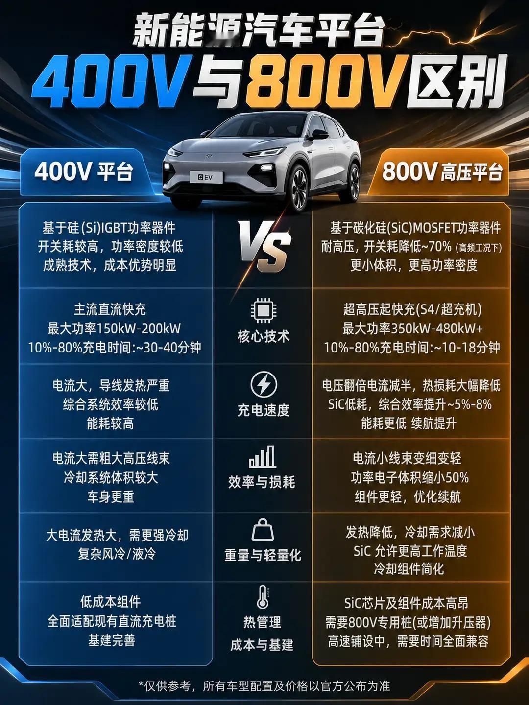 买电车还在纠结400V还是800V？一张图读懂，看完你就不踩坑了。400V平