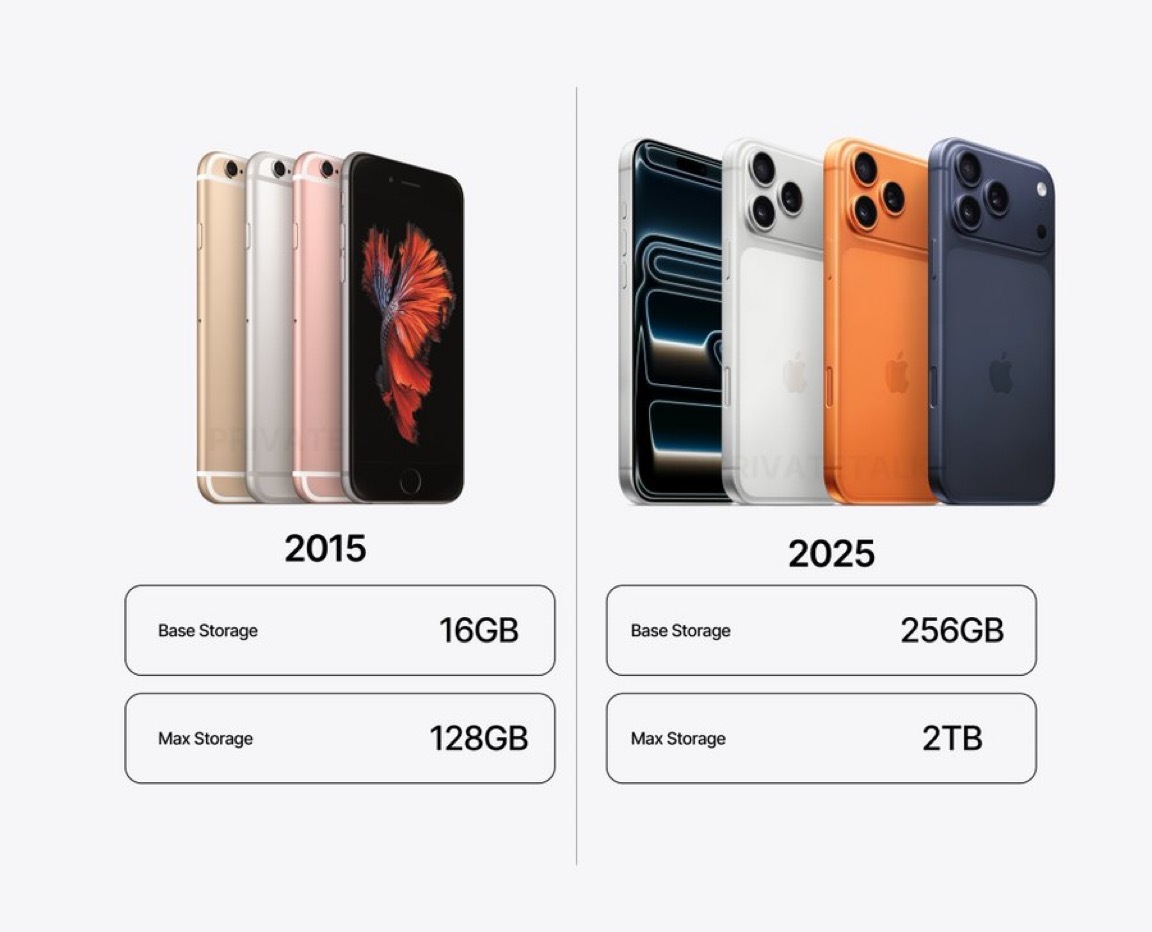 iPhone存储空间:2015年vs2025年