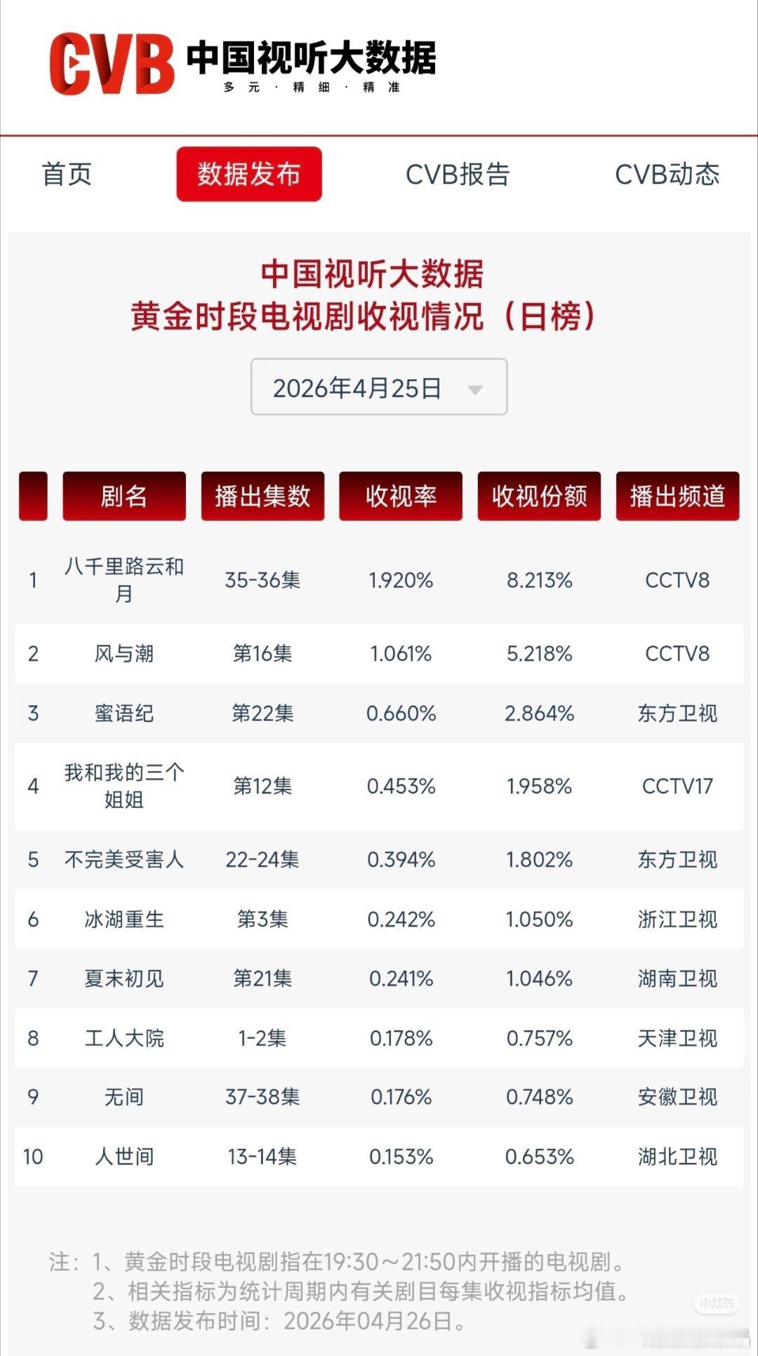 风与潮在央八次黄的收视率很牛啊，这都是路人盘，现在嘉人姐姐应该心思都在佳偶天成上