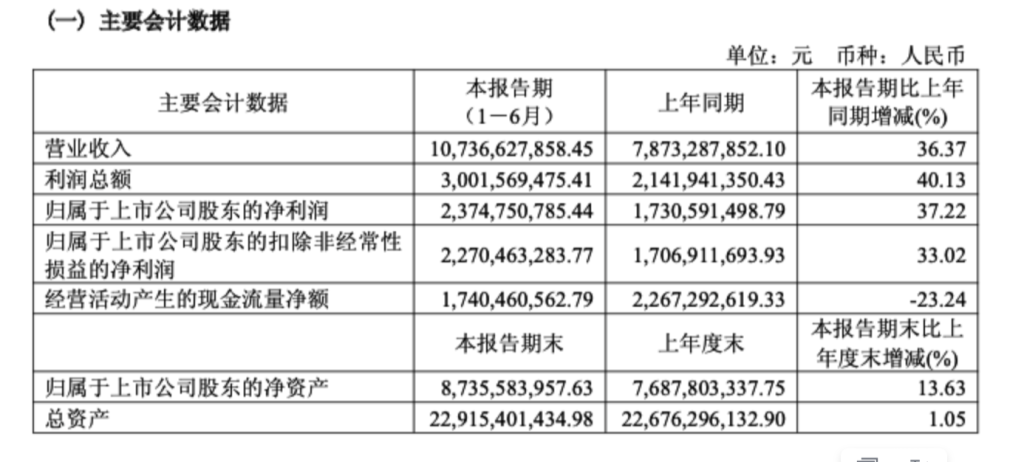 东鹏饮料上半年营收破百亿, 净利增长37%: 计划现金分红13亿元