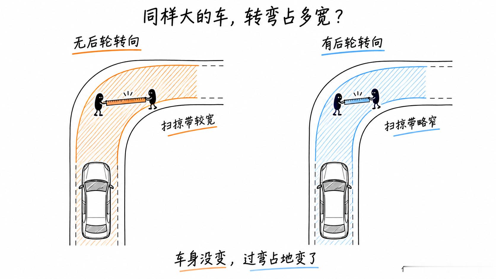 大车一定不好开吗？车长、车宽、车高，到底哪个影响最大？车子行驶时，车身扫过的区域就像一条看不见的“通