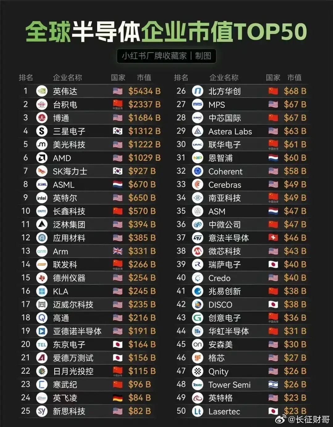 全球半导体企业市值TOP50这份榜单统计截至2026年9月28日，直观展现全球半