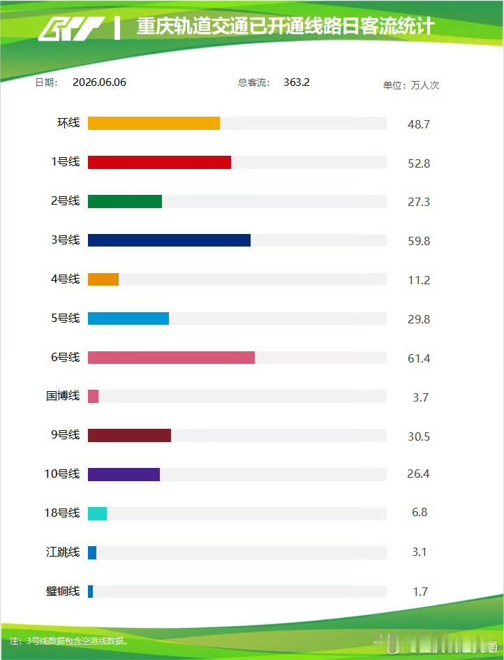 6月6日，重庆轨道交通全线网总客流达363.2万人次，这份数据清晰展现了山城的出