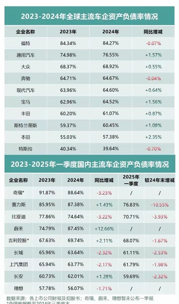 这么一看小米是真的很优秀啊，负债率低到都没上榜，基本不可能倒闭。蔚来有点危险，不