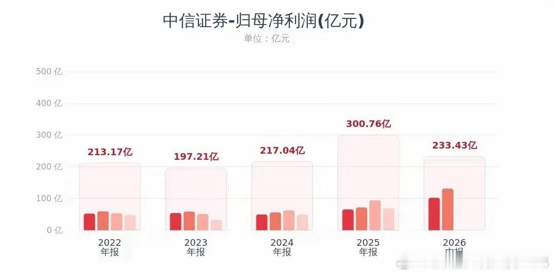 中信证券半年报大幅超预期，并公布分红方案。公司上半年营收496.92亿元，同比增