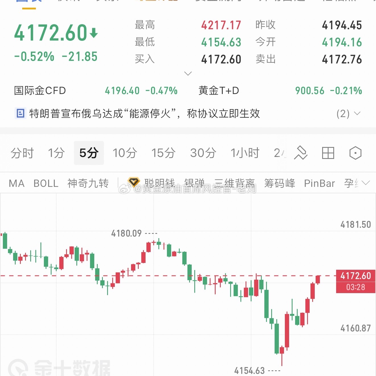 黄金建议现价4172-4173空一波，目标看4150-4140即可！黄金金价​