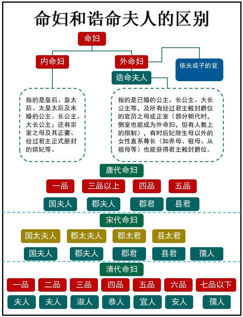 古代命妇和诰命夫人的区别如图所示：命妇有“内命妇”和“外命妇”之分，外命妇又