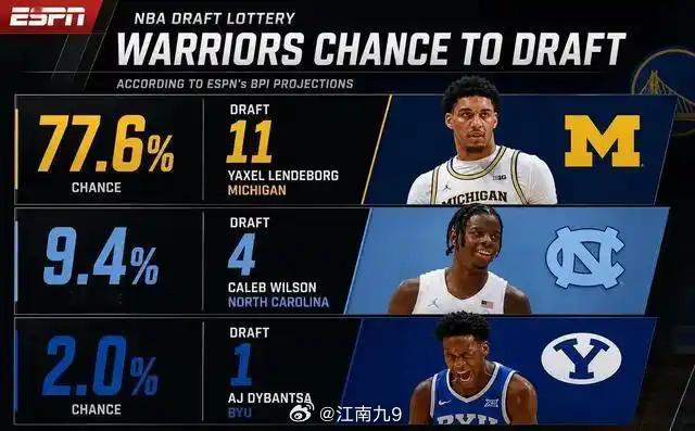 勇士抽中11号签NBA5月11日讯,2026年NBA乐透抽签落幕，勇士队抽中1