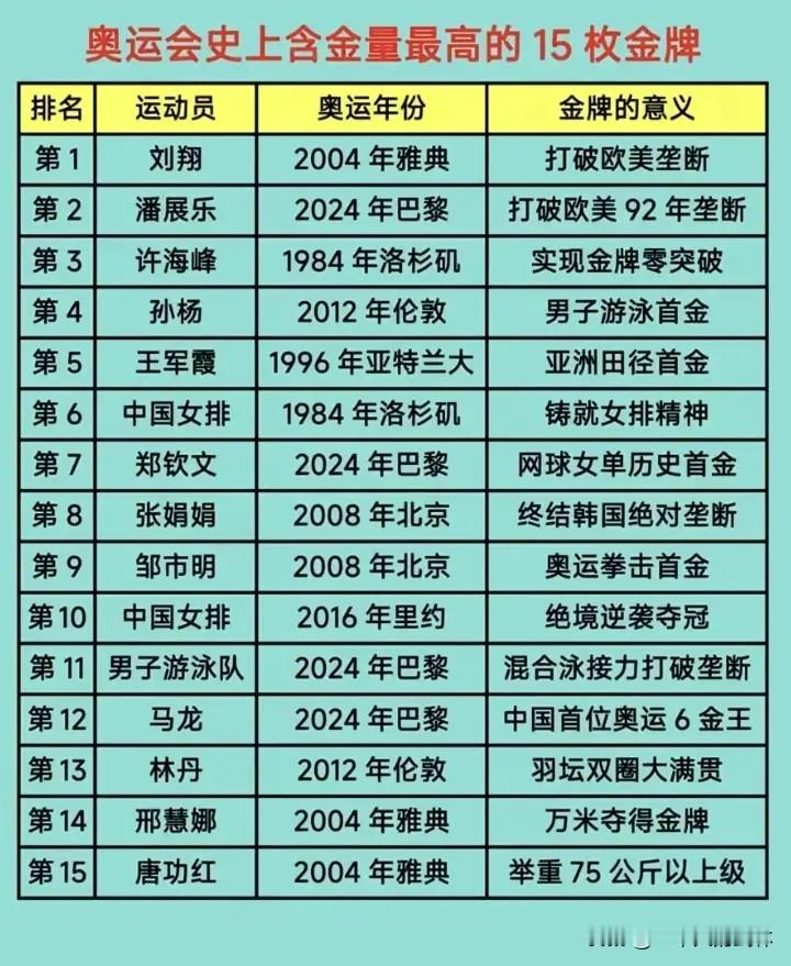 奥运会历史上含金量最高的15枚金牌，第一充满了争议，有人推选许海峰，毕竟是中国历史上的第一枚金牌，有