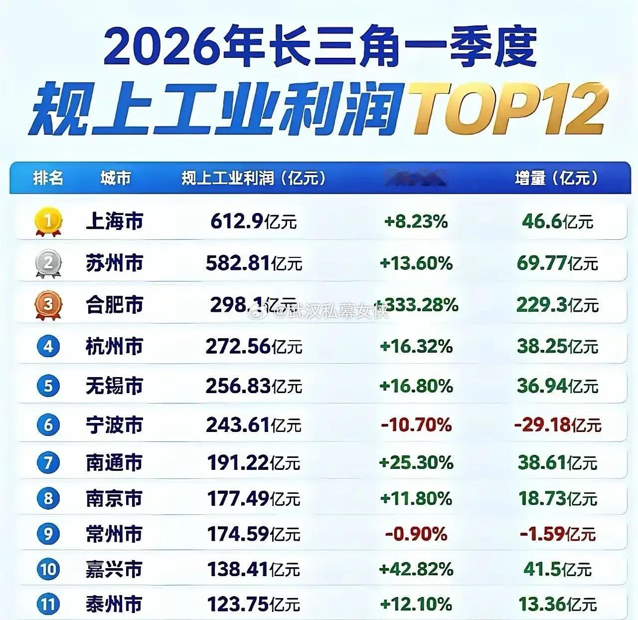 长三角工业利润榜出炉！合肥凭啥增速断层领跑？一季度长三角工业利润出炉，合肥直接杀