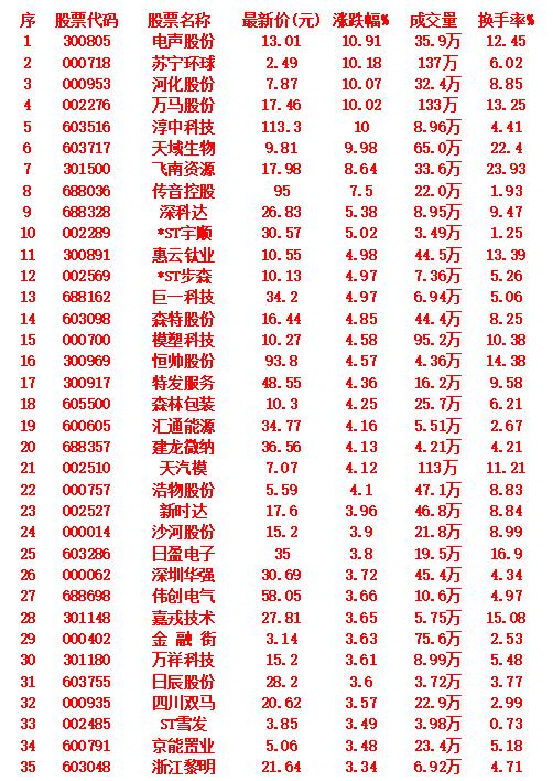 9月9日，KDJ日线金叉的35名单汇总电声股份最新价：13.01元涨跌幅