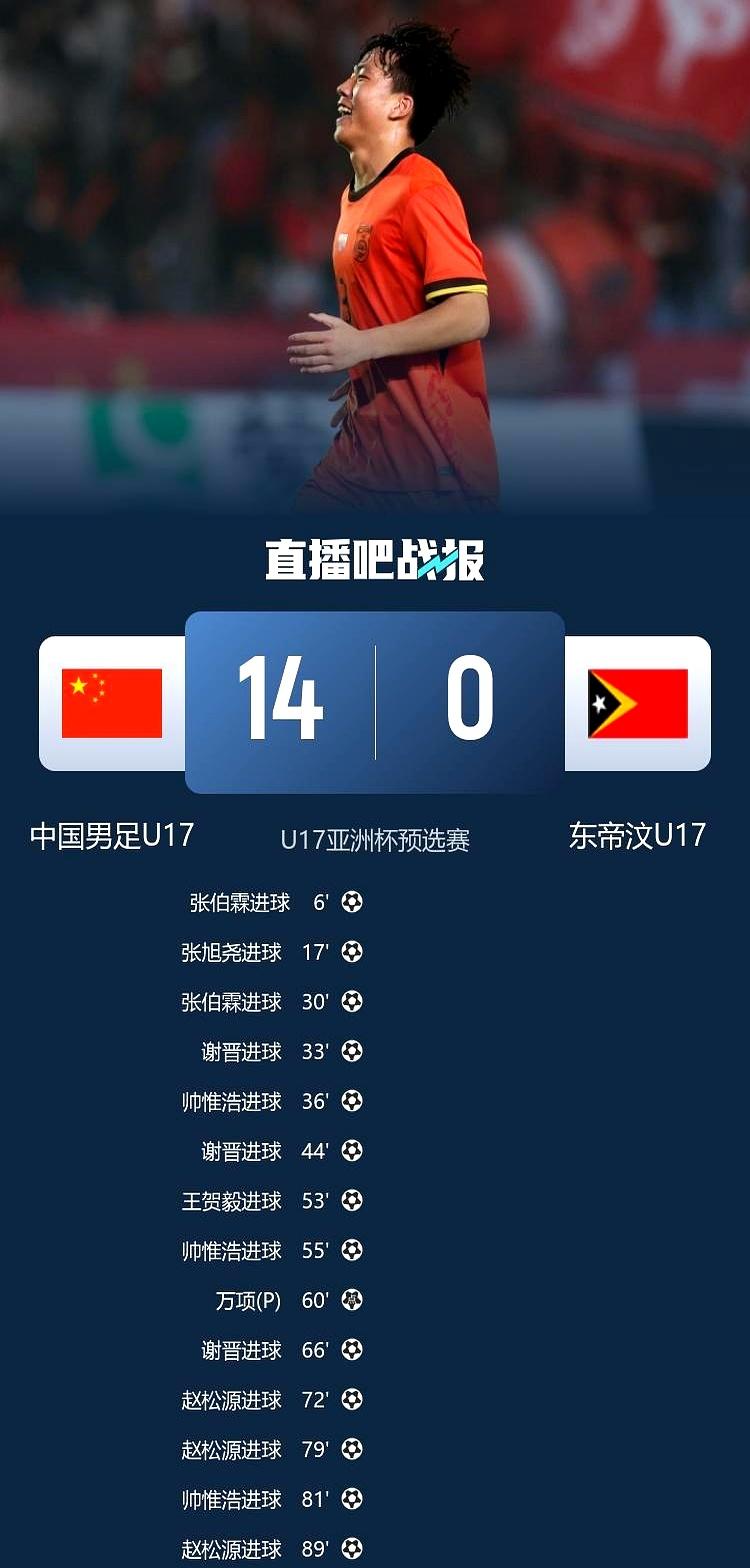 国少14：0东帝汶🇹🇱，登顶小组第一。这场比赛七人进球，谢晋、帅惟浩