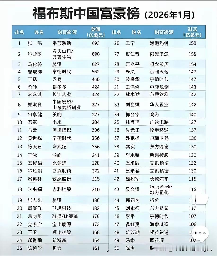 当我们审视这份2026年福布斯中国富豪榜，我们很容易发现一个耐人寻味的现象：一些