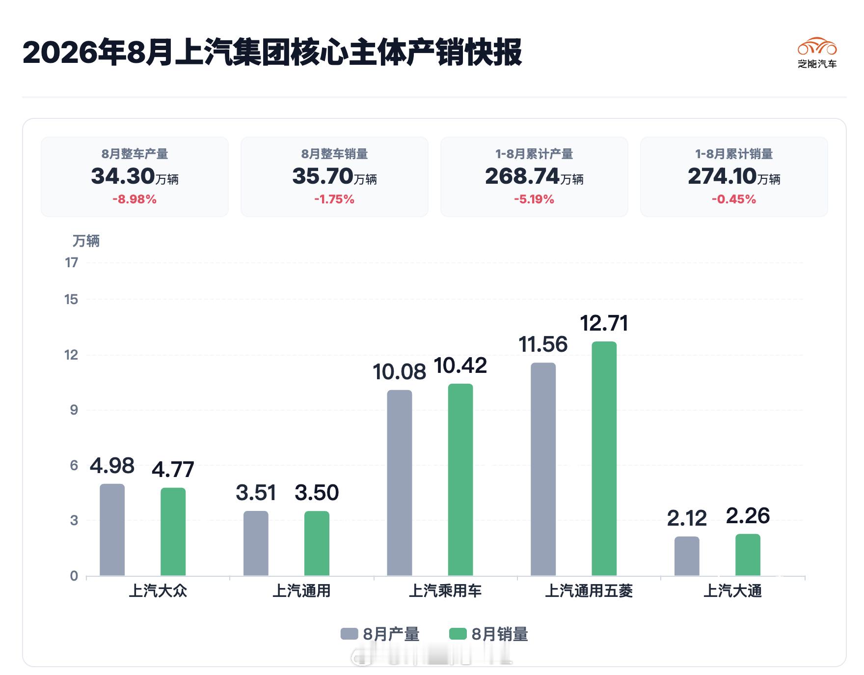 曾经在通用汽车的时候，上汽通用和上汽大众是上汽集团的顶梁柱，上汽通用五菱是走量，