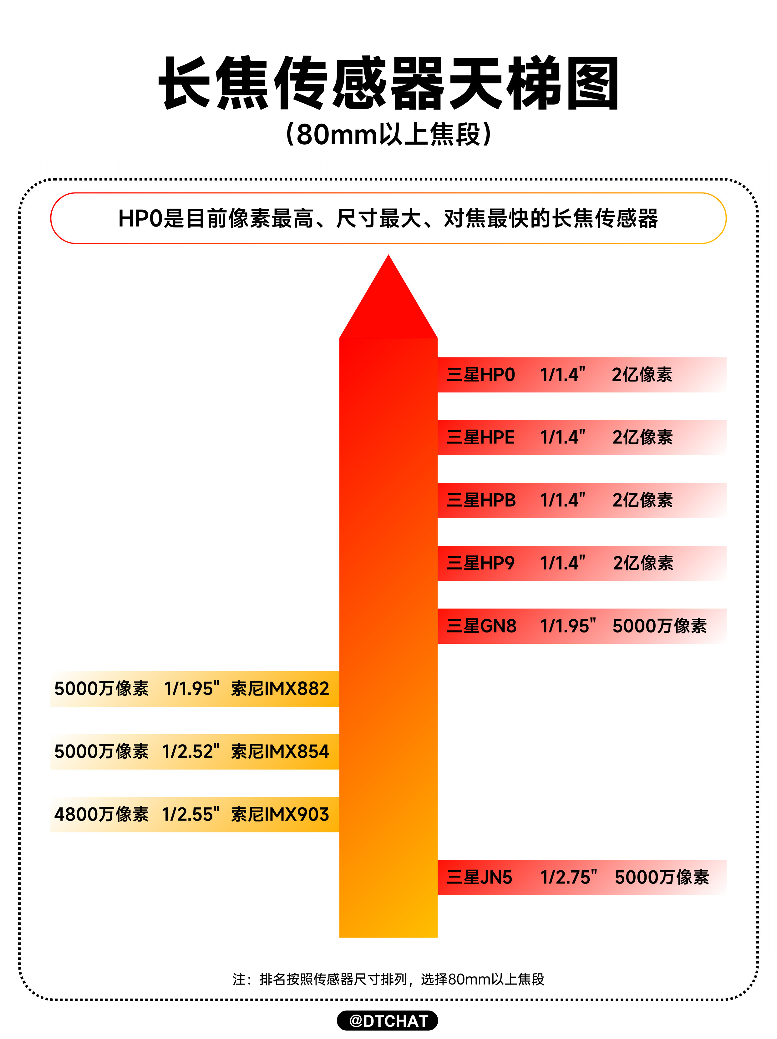 整理了一张长焦传感器天梯图，其中三星HP0直接封神，2亿像素+1/1.4英寸