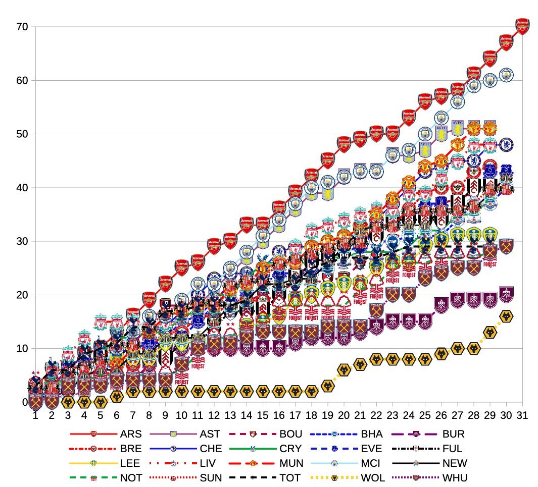 25-26截止30轮英超走势：我厂多赛一场，第七轮后一直在掉链子狼队才是是全联盟