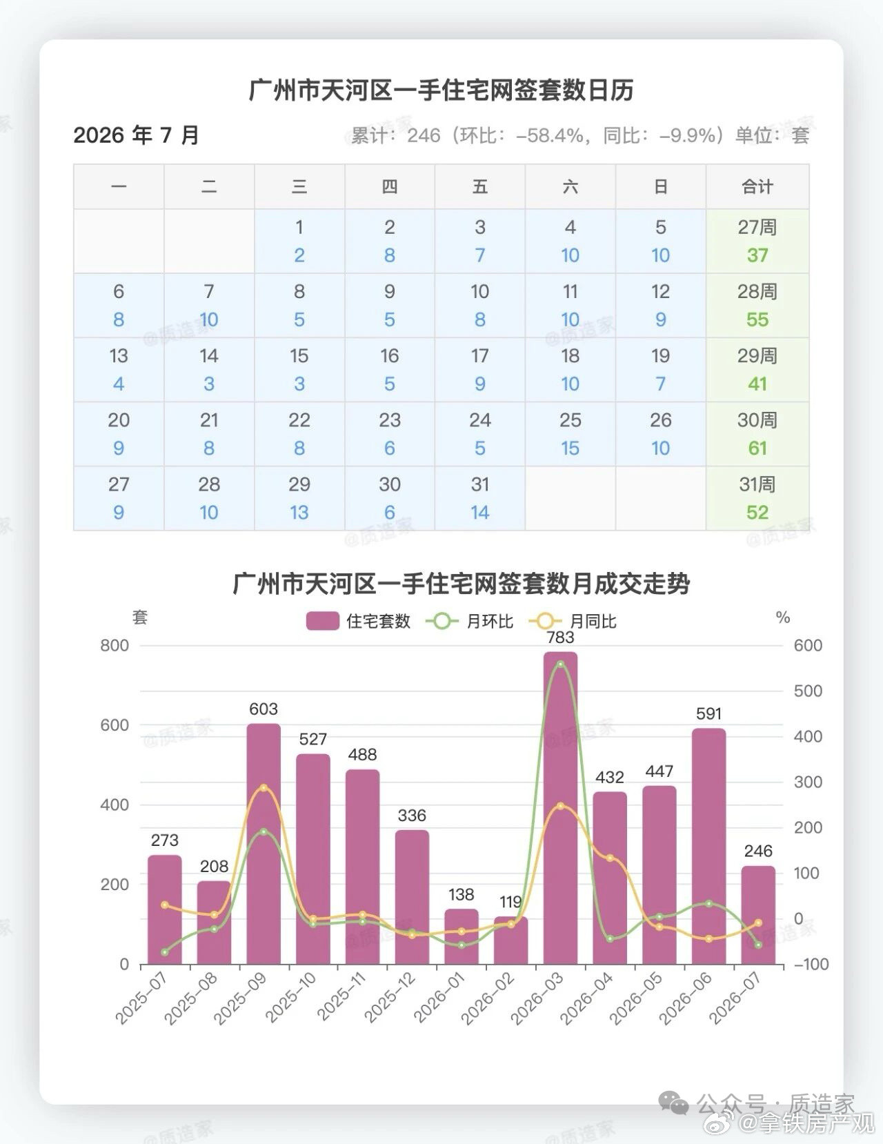 7月广州一手住宅网签数据录得4796套，环比上月-24.6%，同比上年+
