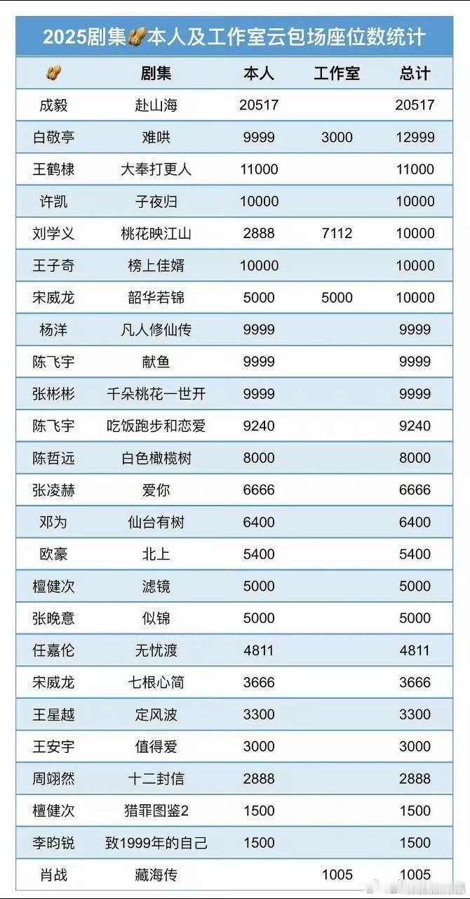 2025播剧，生本人及工作室云包场座位数统计表。这个表可以做得再细分一下，比如前