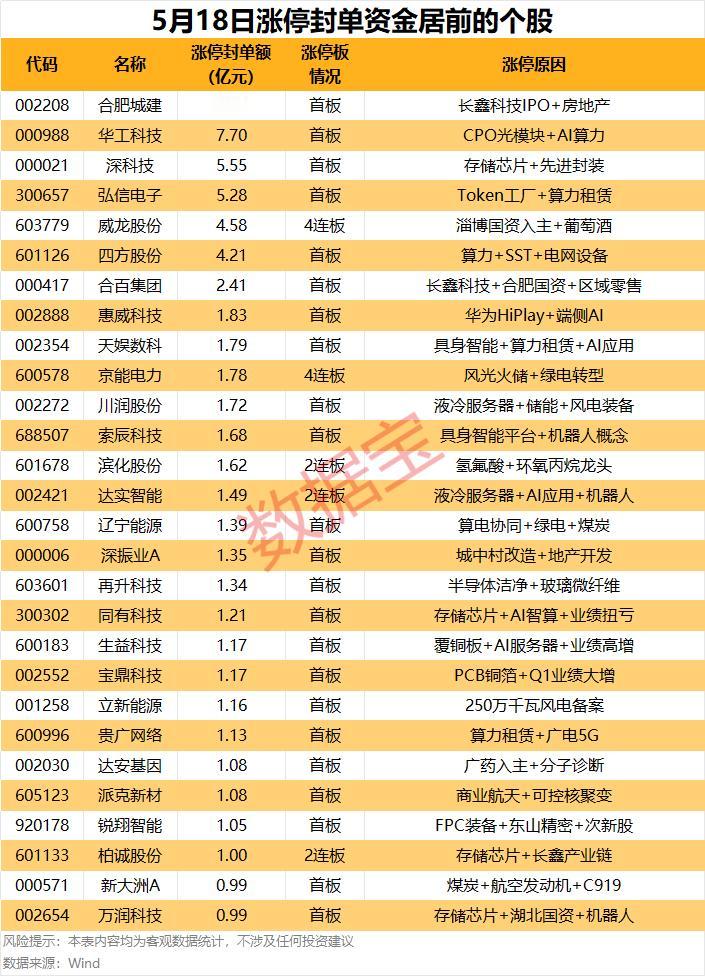 5月18日涨停封单榜：AI算力主线霸榜，这些方向藏着市场最强信号5月18日