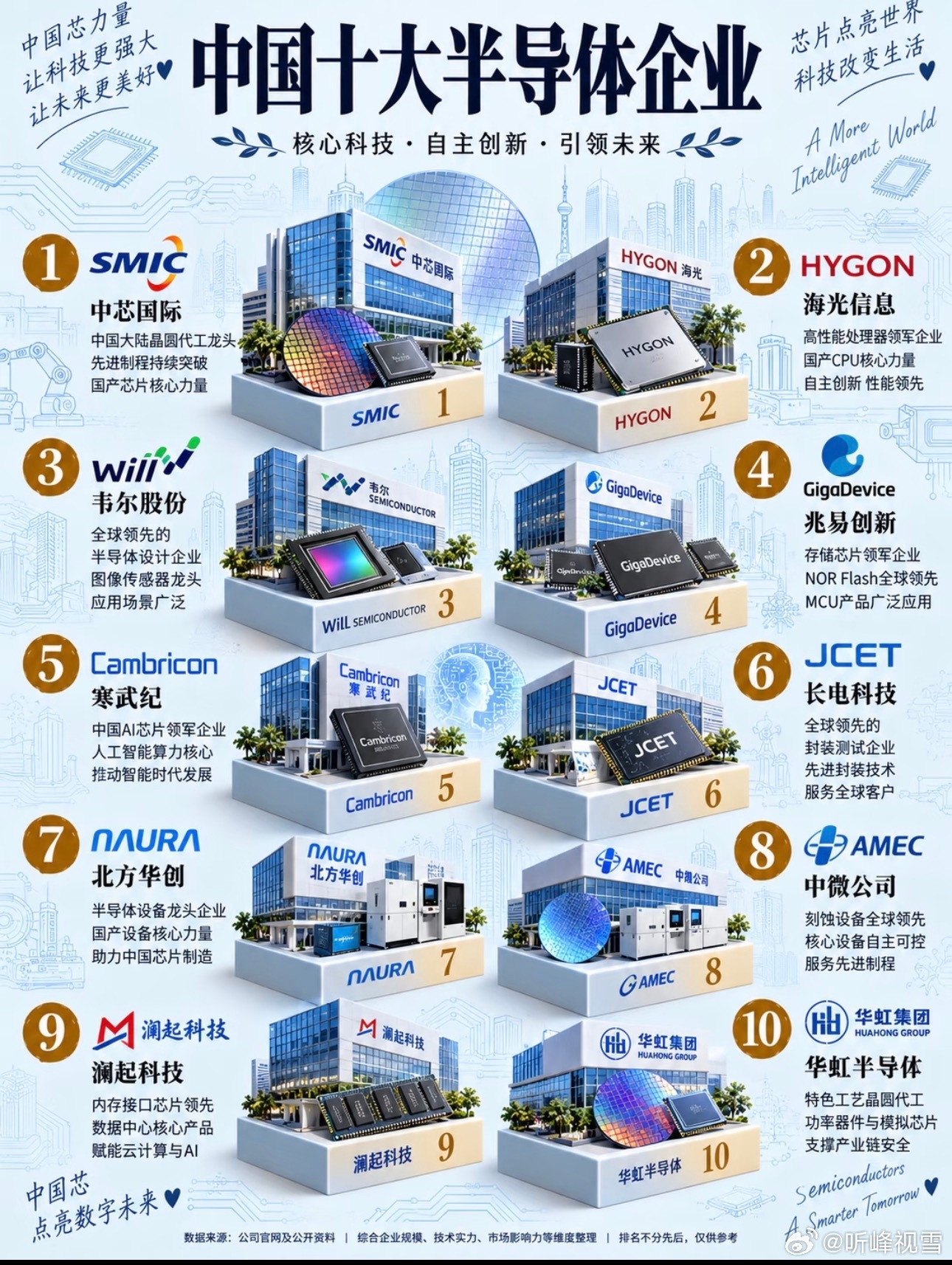 十大半导体企业张雪峰​​​
