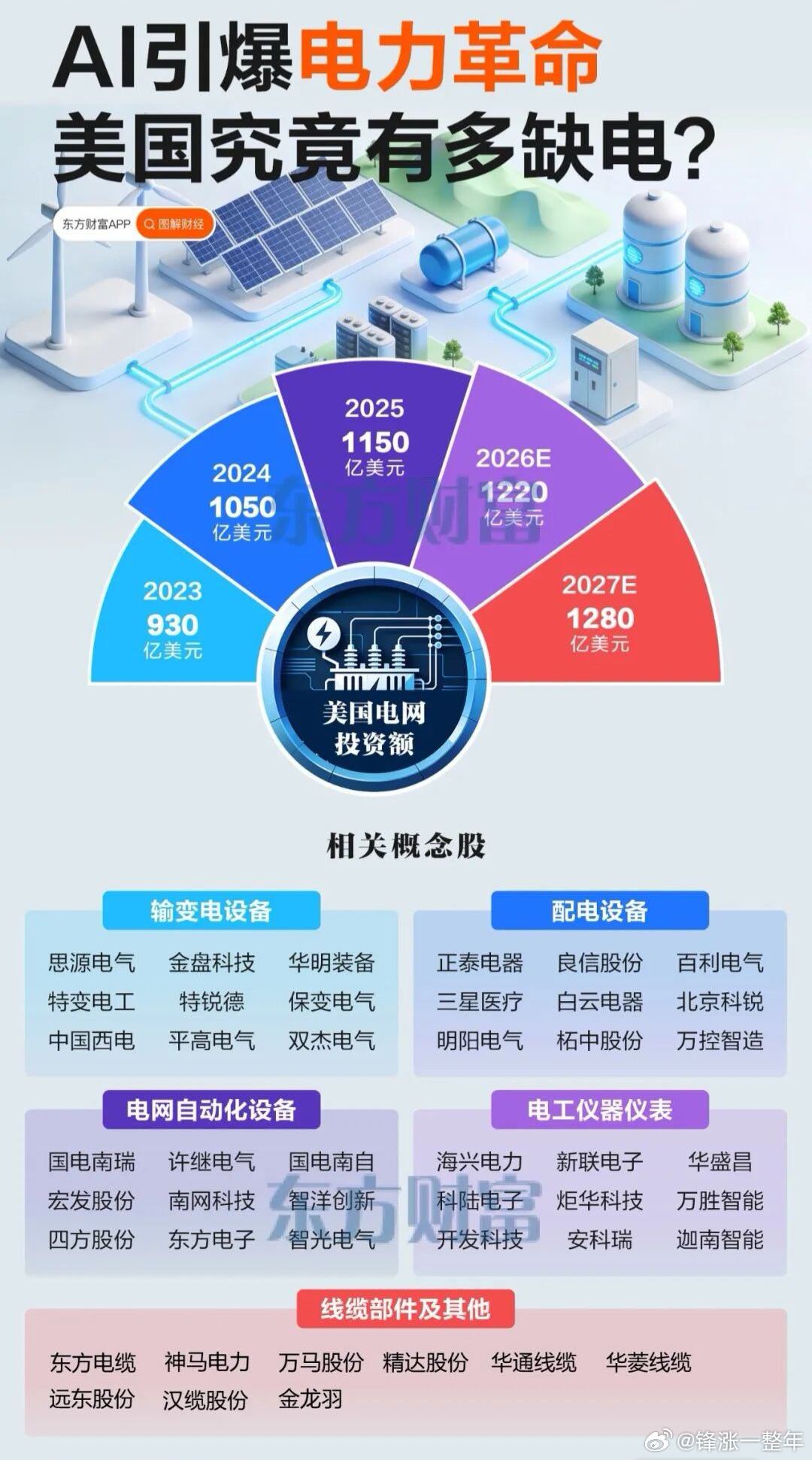 AI引爆电力革命！美国缺电利好股名单A股