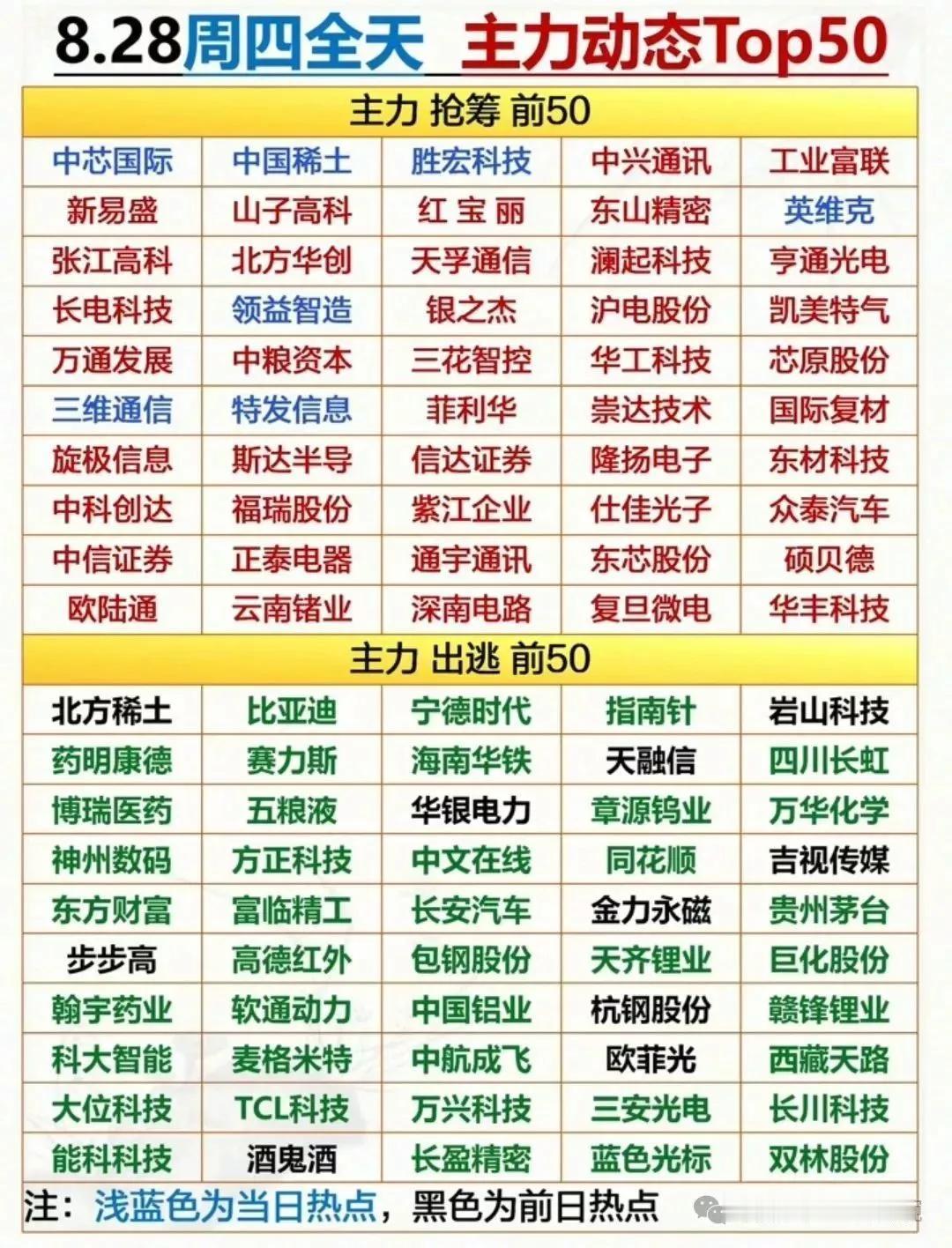 周四主力资金流入流出排名榜！2025年8月28日主力资金流入情况呈现出向科技板