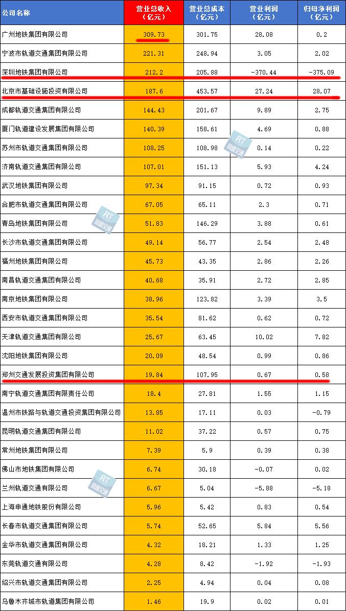 不容易啊，郑州地铁盈利了！从RT轨道交通获悉，2025年全国31家地铁公司财务