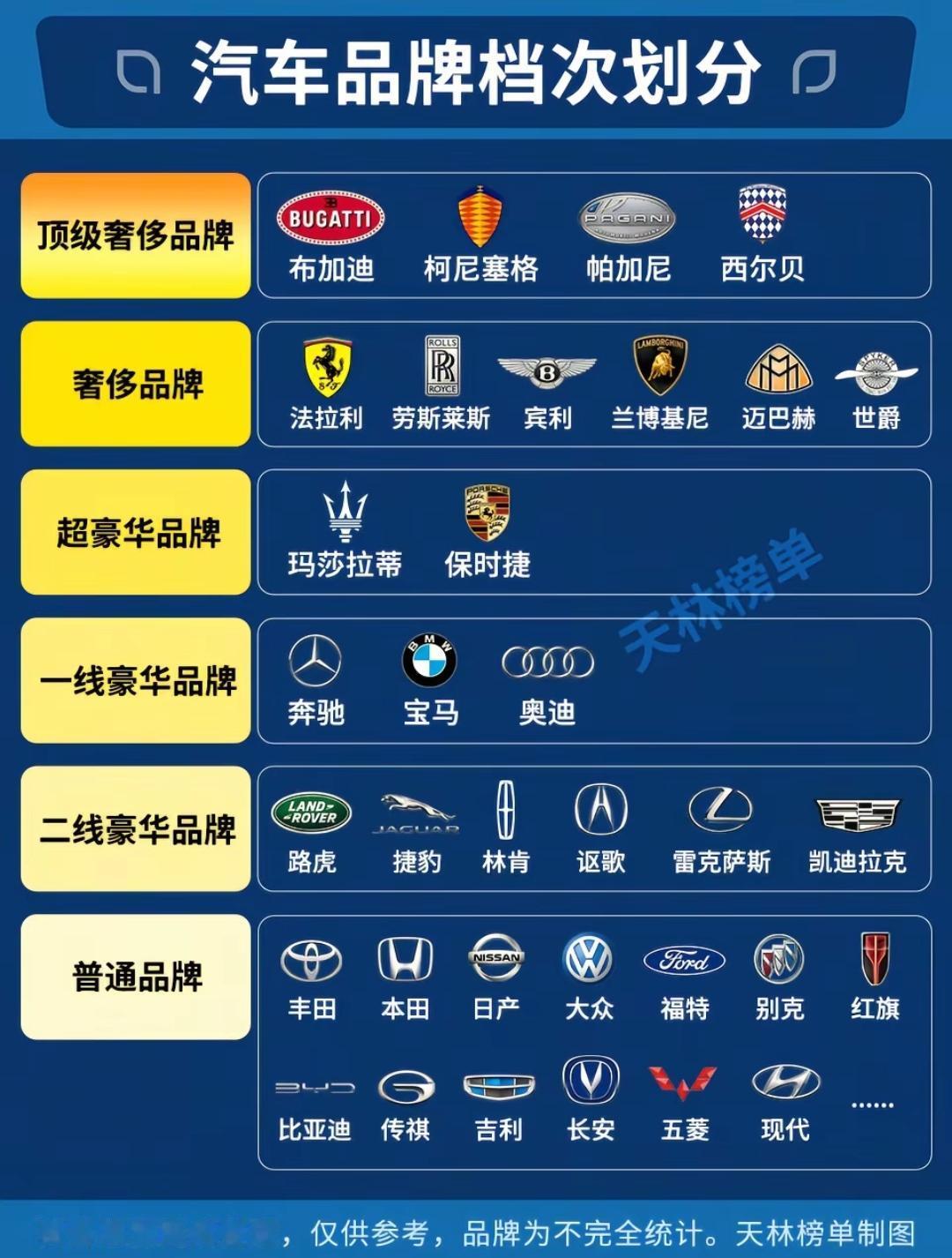 汽车品牌档次划分。揽胜算奢侈了[捂脸哭]，揽胜跟迈巴赫平起平坐的，揽胜不奢侈，迈巴