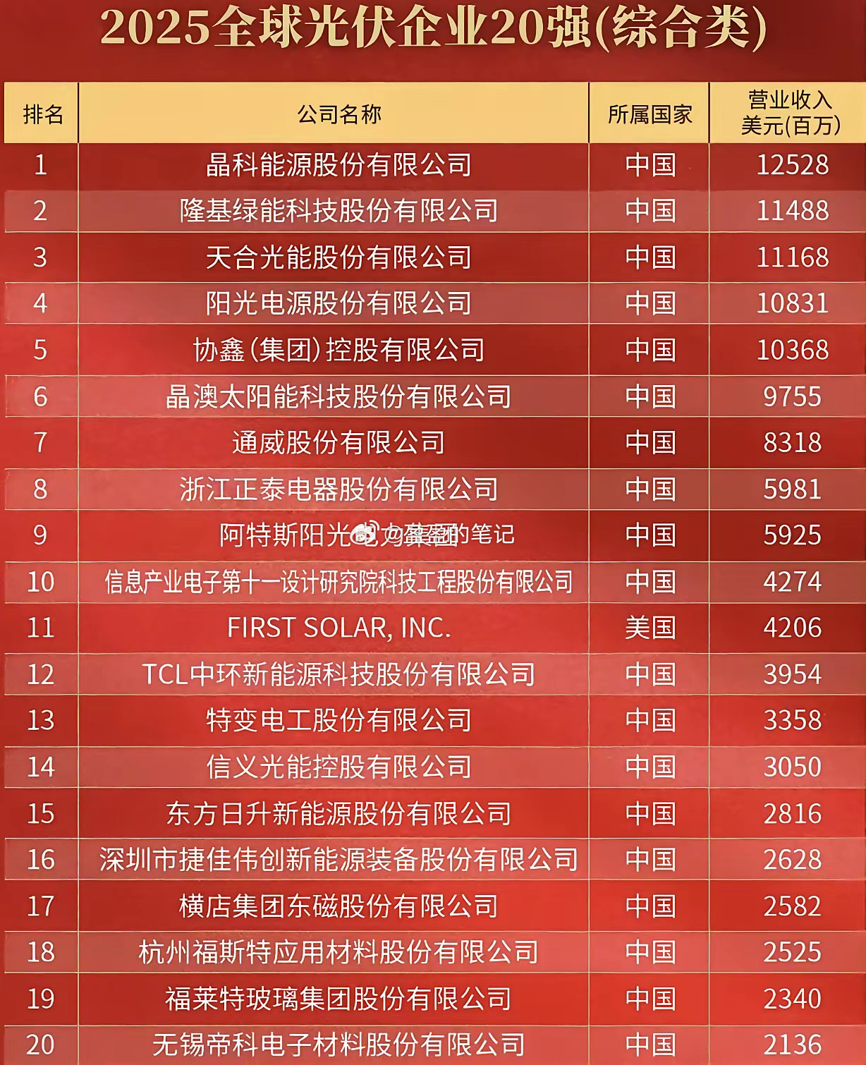 内卷之王者！光伏产业，限价限产，统一大市场，重新启航：行业20强及细分标的！一、