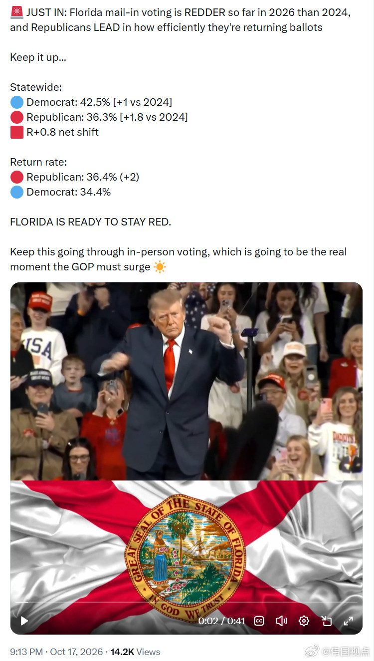 截至目前，佛罗里达州2026年邮寄选票的投票趋势比2024年更加偏向共和党，而且