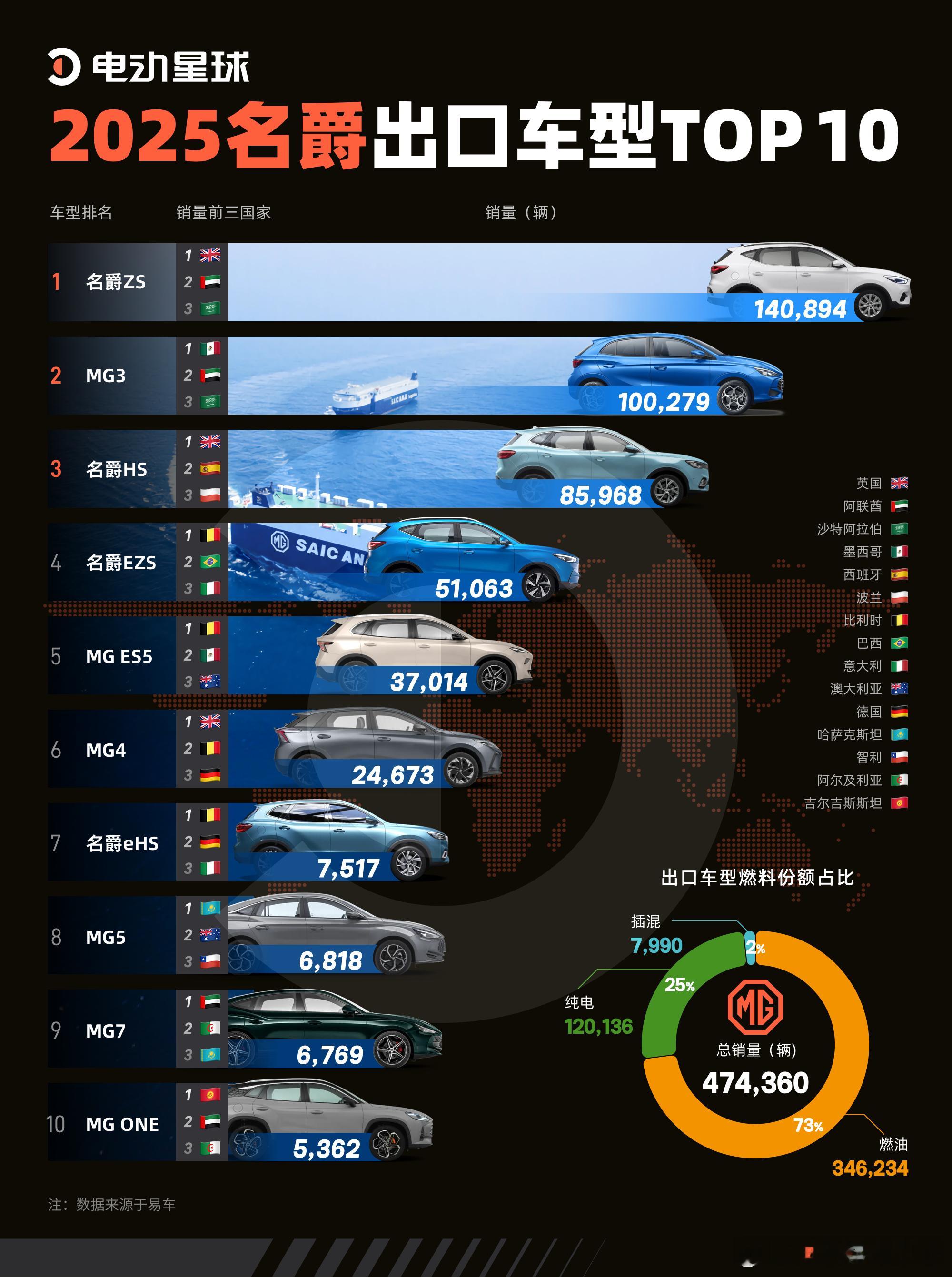 47.4万出口量，MG海外靠什么走量？MG2025年销量474,360