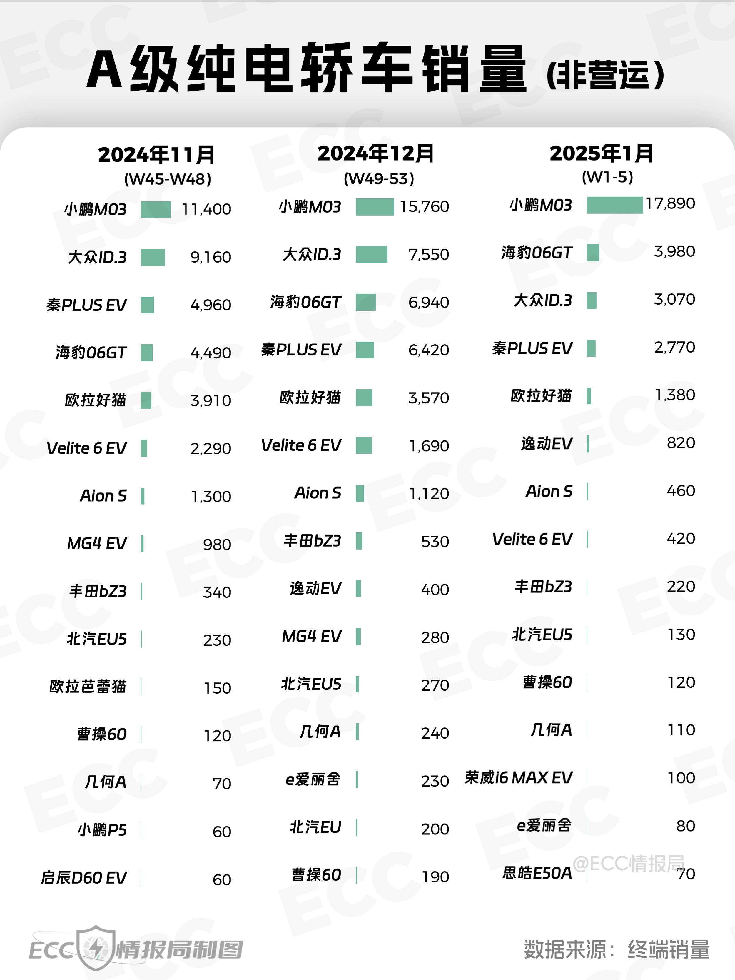 Monam03连续几个月都是纯电A级轿车第一，说明了什么？小鹏在产品在性价比上