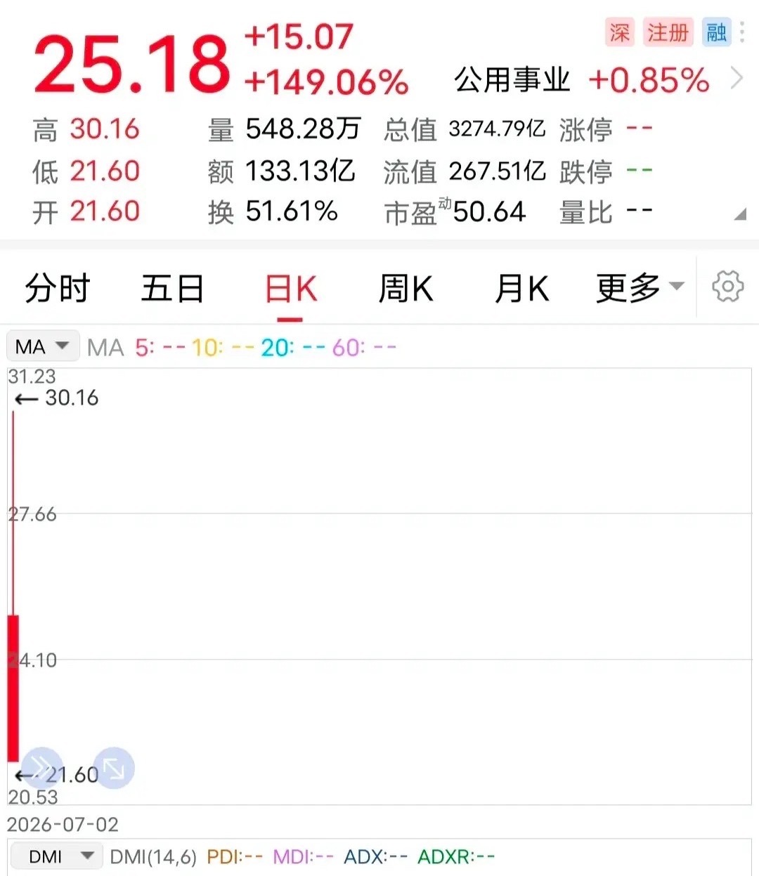 7月2日，这家企业正式登陆亮相。从上午的表现来看，在近期上市的新股中，只能说平平