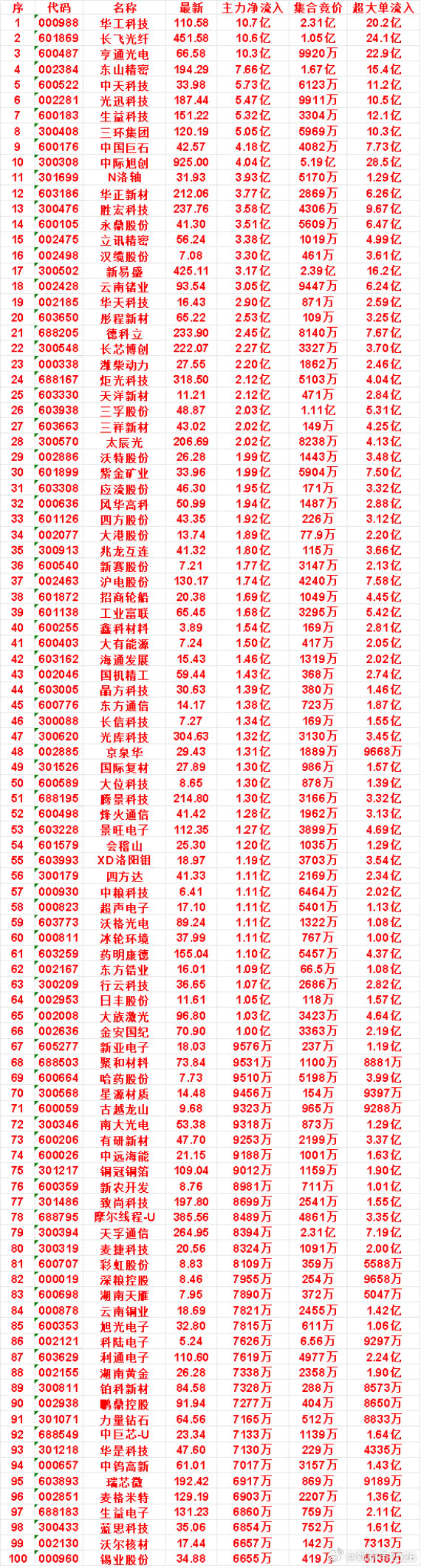 9月9日开盘45分钟，主力资金“买入的”的名单一览！​​​