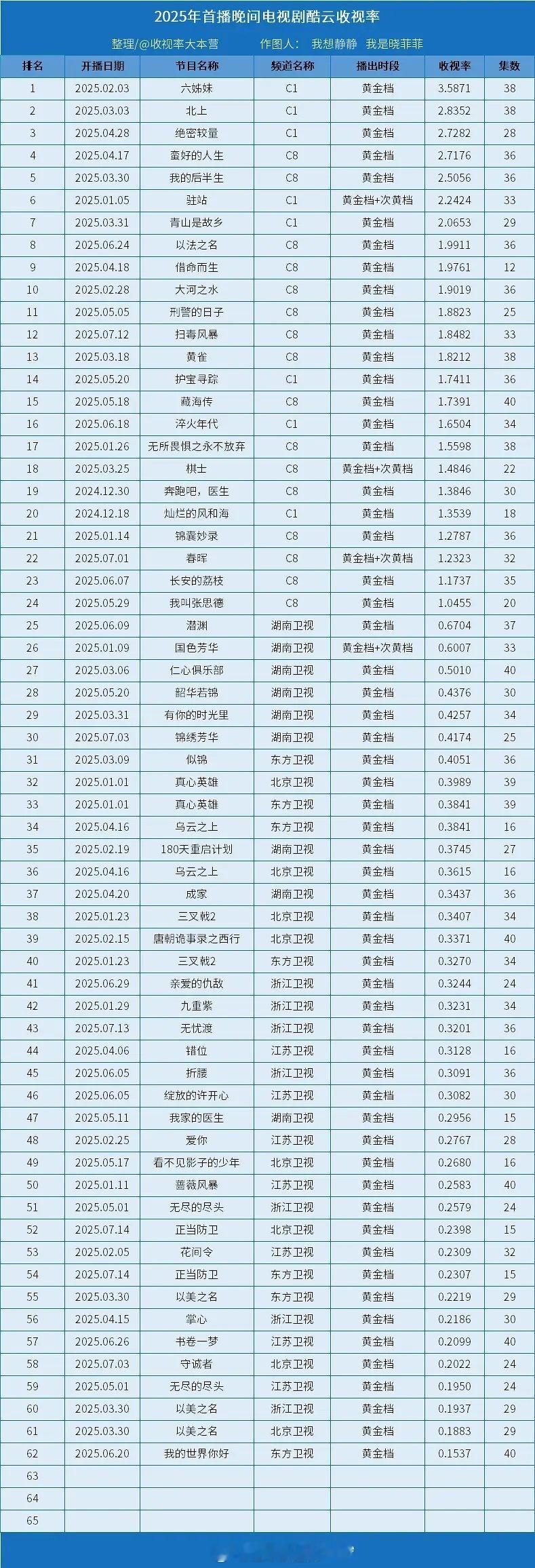 2025电视剧酷云欢网收视率​​​