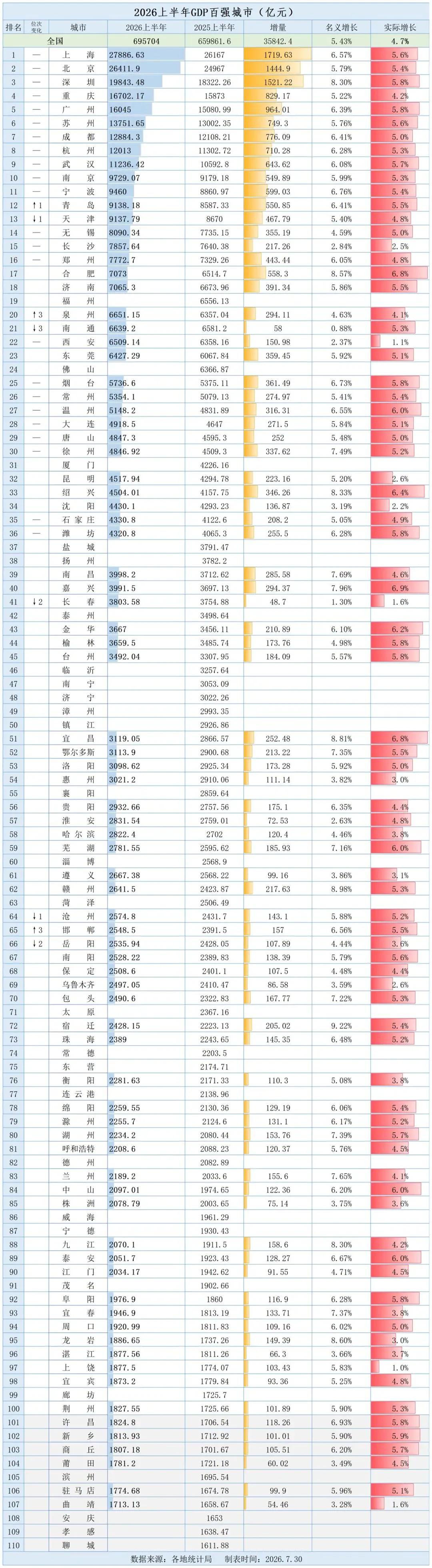 湖州上半年GDP出炉！工业暴涨36.2%，农村收入逆袭，太燃了！7月30日，湖