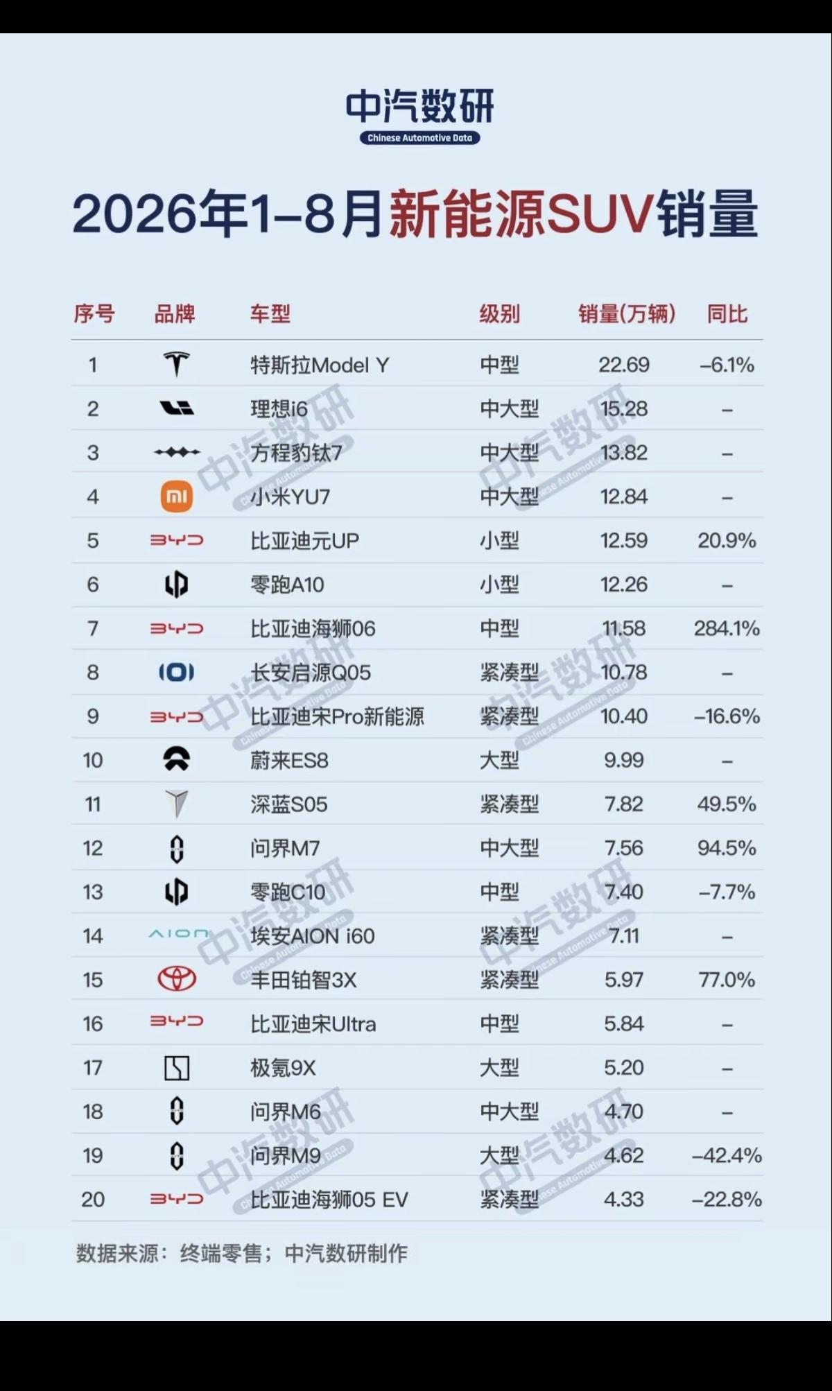 26年1-8月：新能源汽车SUV销量排行榜！第一名：特斯拉ModelY第