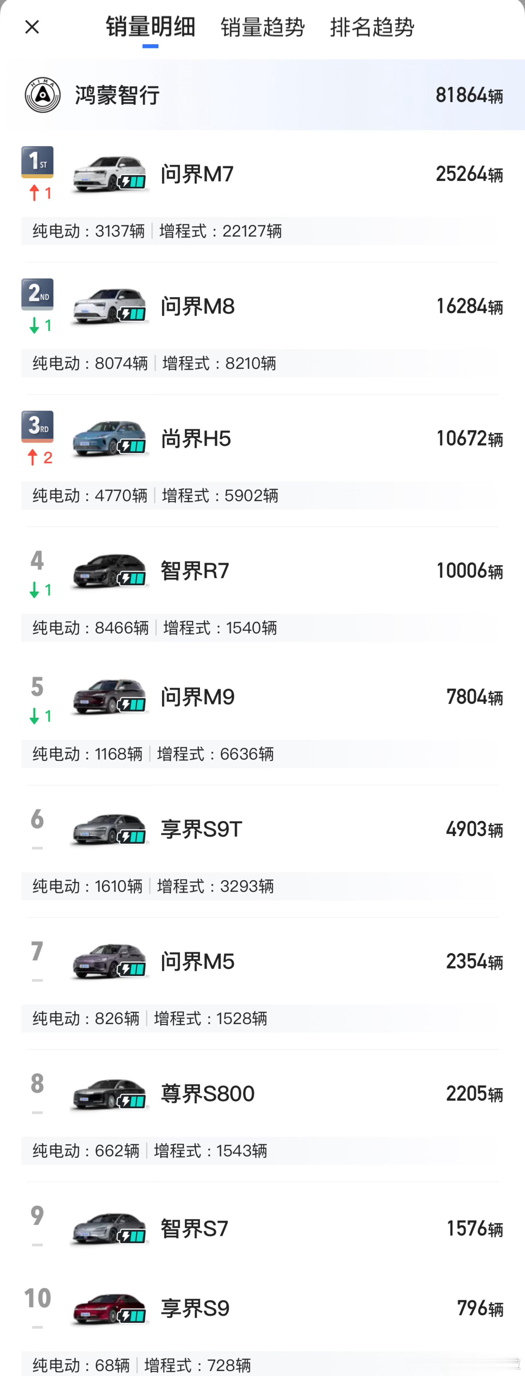十一月各家车企具体车型销量数据也出来了，挺有意思的。1、鸿蒙智行前三名是问界M