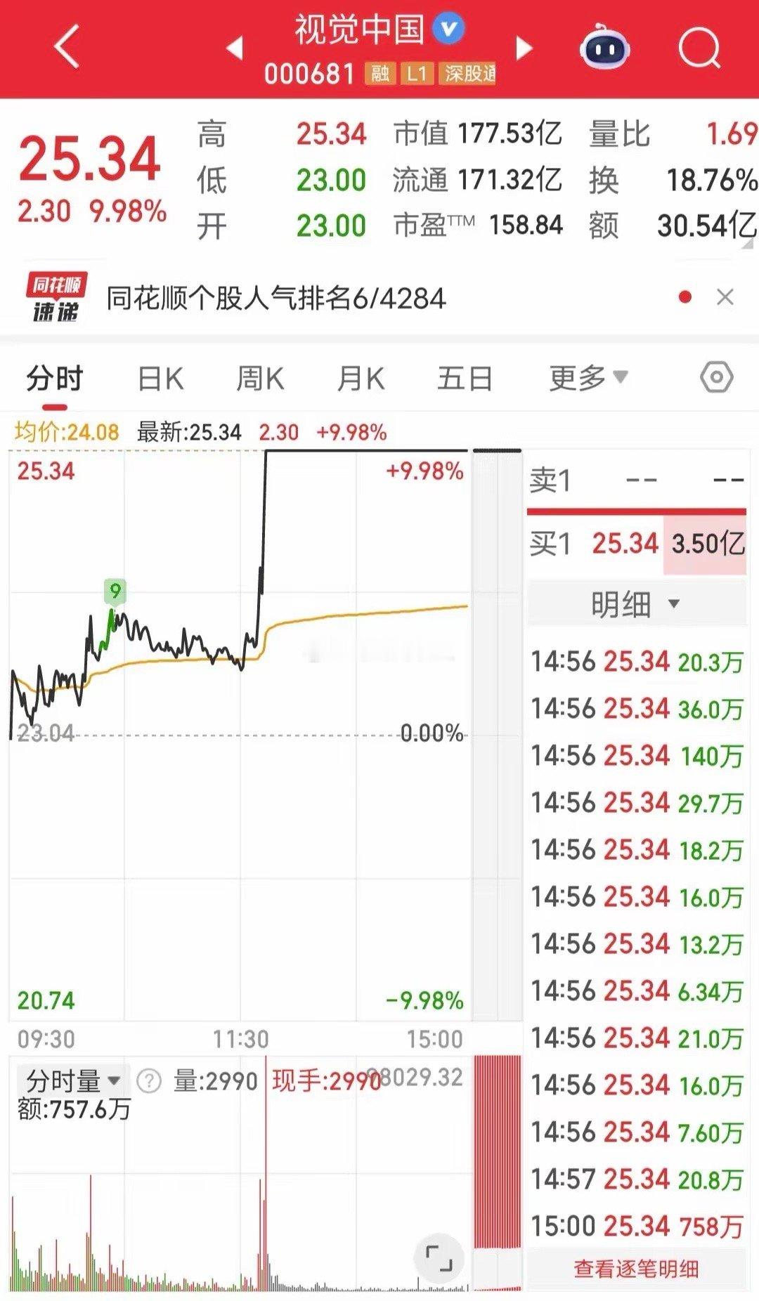 成都系爆买1个亿：今天视觉中国开盘震荡，盘中快速拉升涨停。盘后龙虎榜显示，成都系