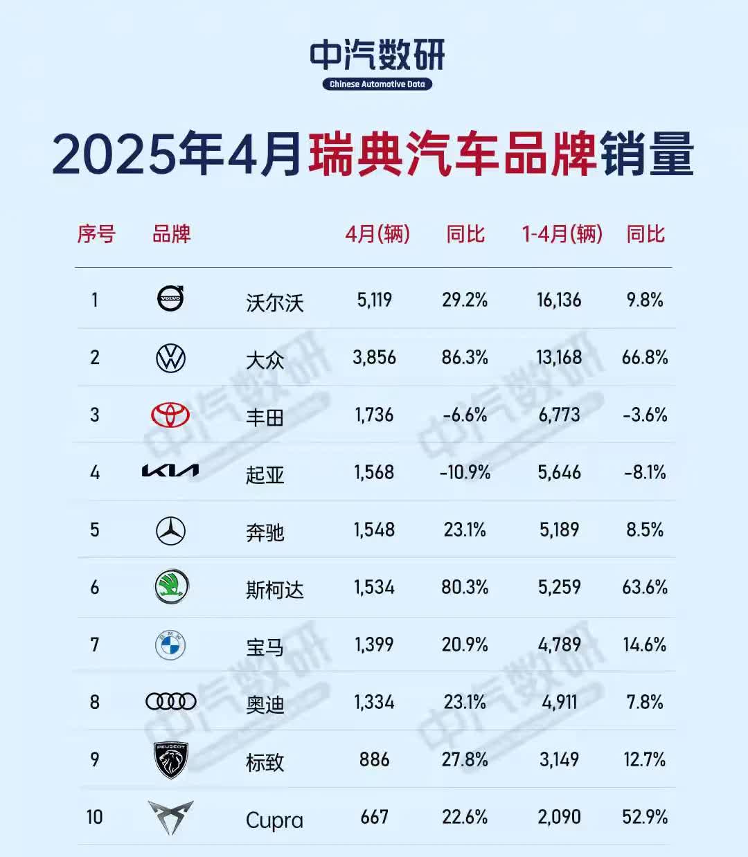初次见到瑞典汽车市场的销量榜单，感觉十分新奇！瑞典人口将近1100万，总销量大概