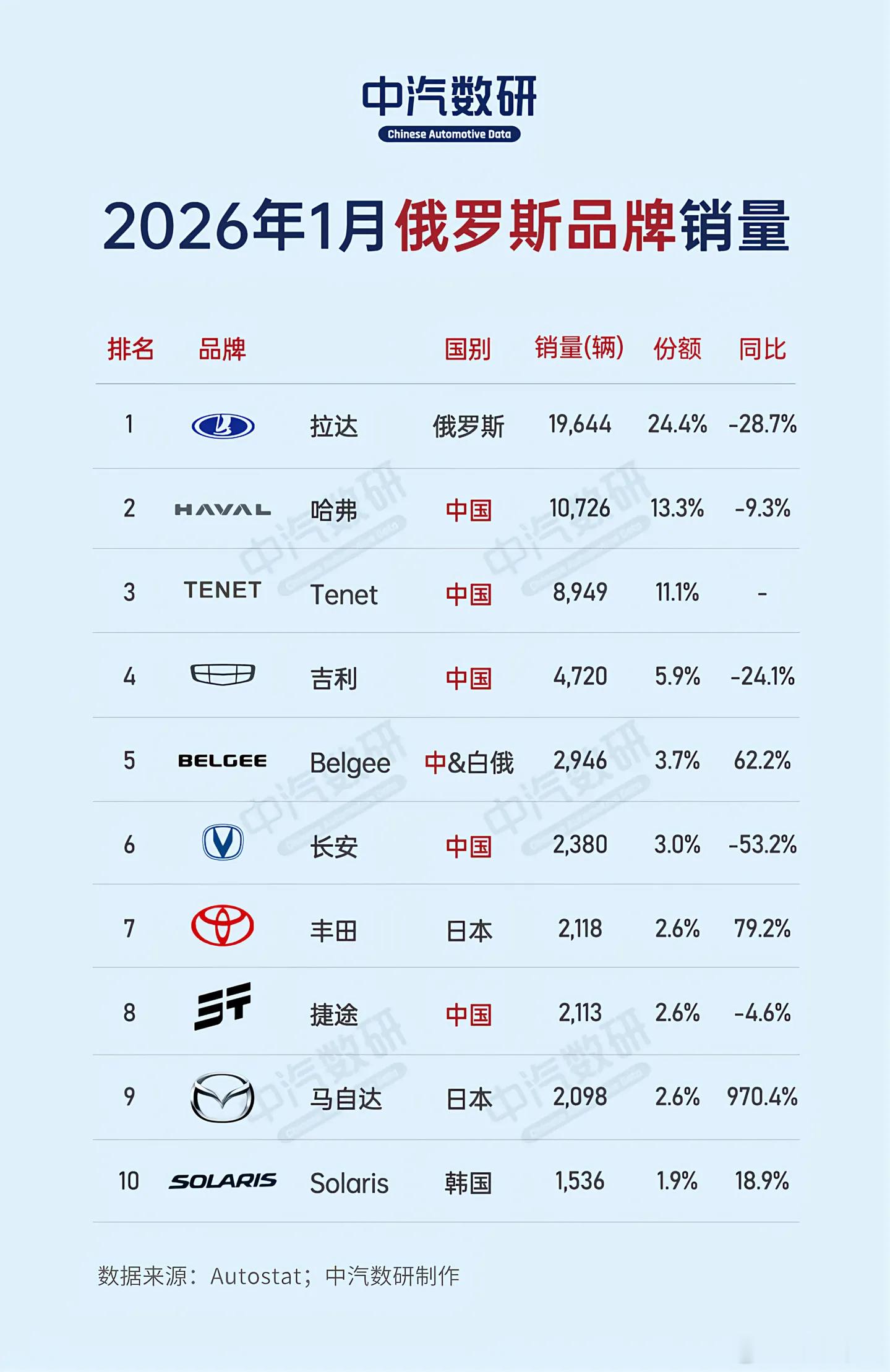 这两张图是2026年1月俄罗斯汽车市场的销量数据，车型榜里拉达Granta排第一