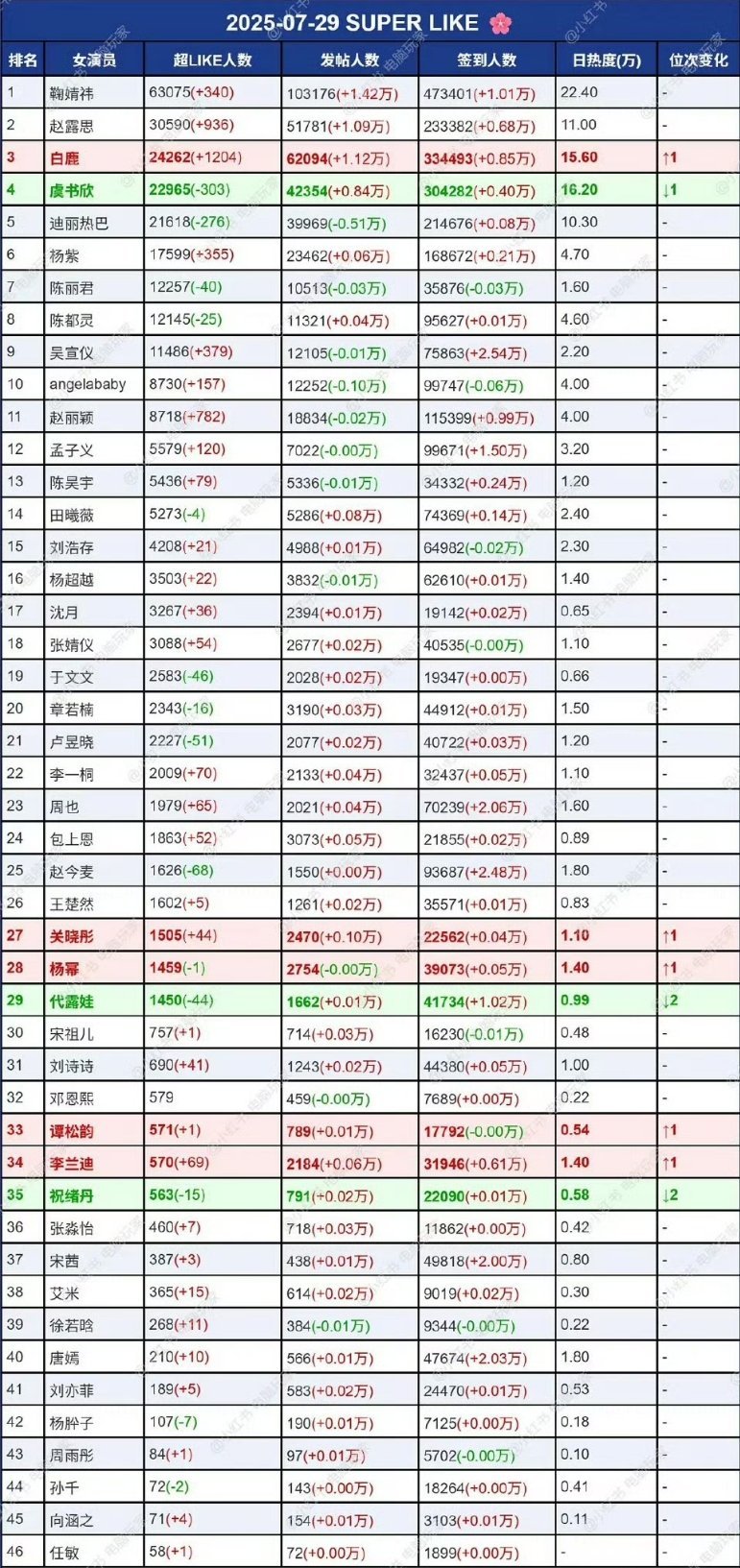昨天女明星超话一览​​​