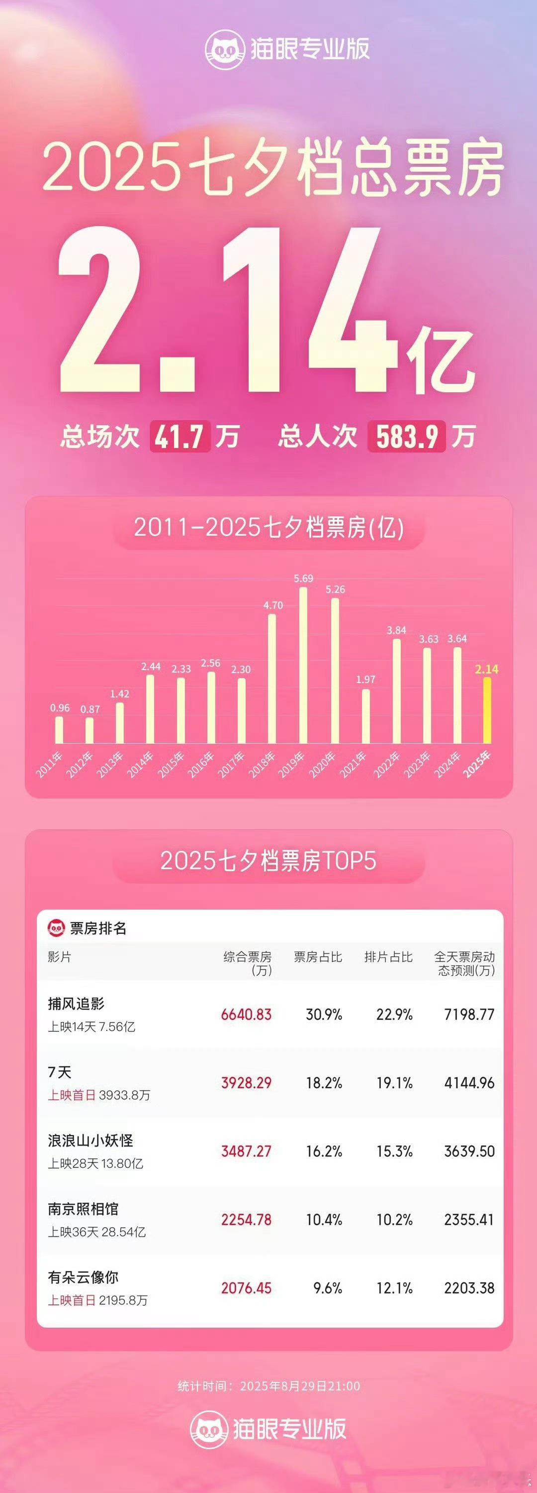 捕风追影七夕档票房冠军据猫眼专业版数据，截至8月29日21时，2025七夕档总票