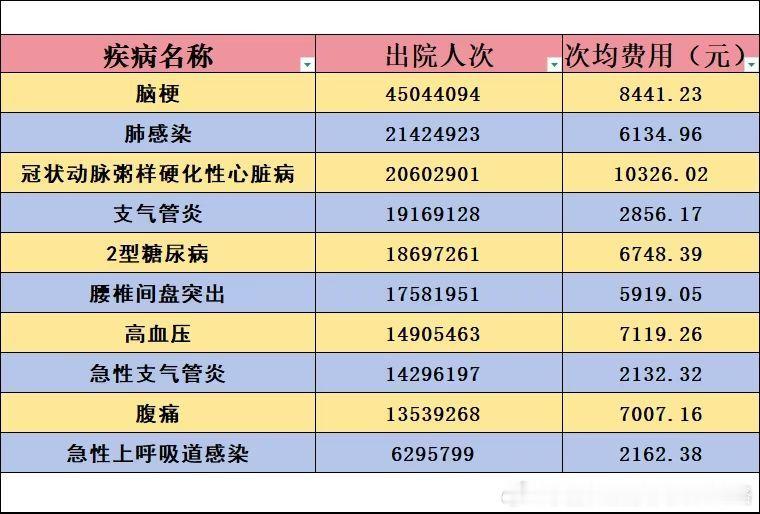 DRG医保控费大环境下，看一组真实住院数据。脑梗、糖尿病、腰椎突出这些高发常见病，次均住院费用大多集