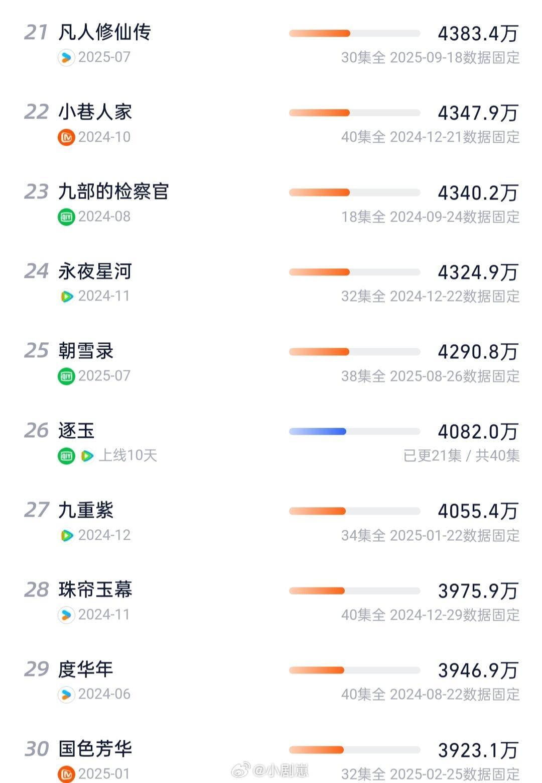 逐玉官方逐玉集均4082万总榜26逐玉‖张凌赫‖田曦薇‖谢征‖樊长玉‖
