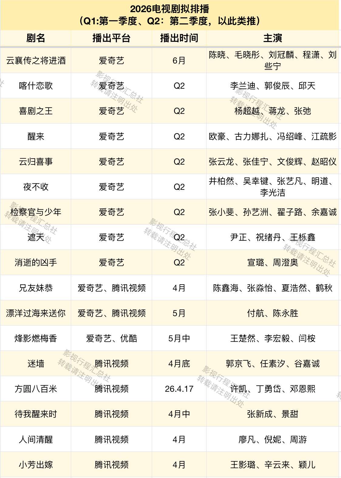 各平台近期电视剧拟排播🈶