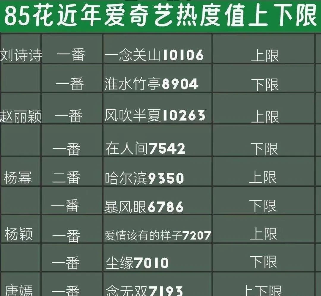 “85花”爱奇艺的成绩排行刘诗诗第一，唐嫣倒数第一！跟想象中的完