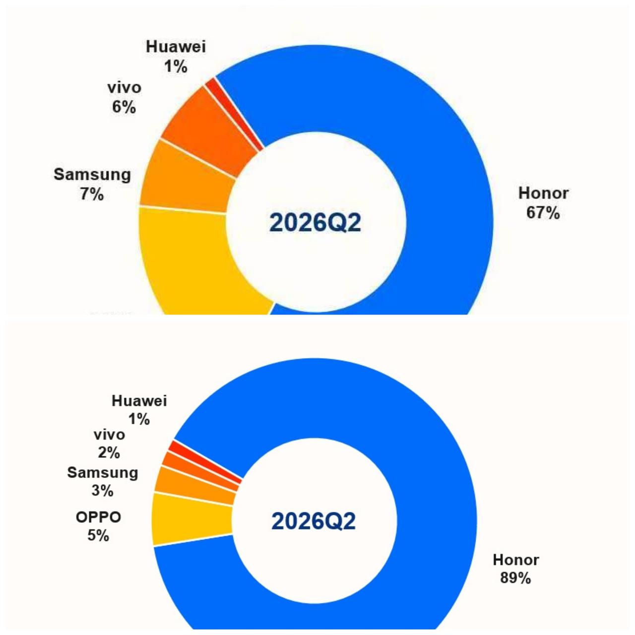 华为，1%！完全，卖疯了！小米，没看见，蓝+绿≡7%！折叠屏这块，完全